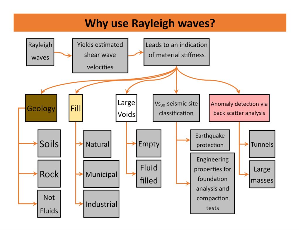 Flowchart Why Use MASW seismics 01