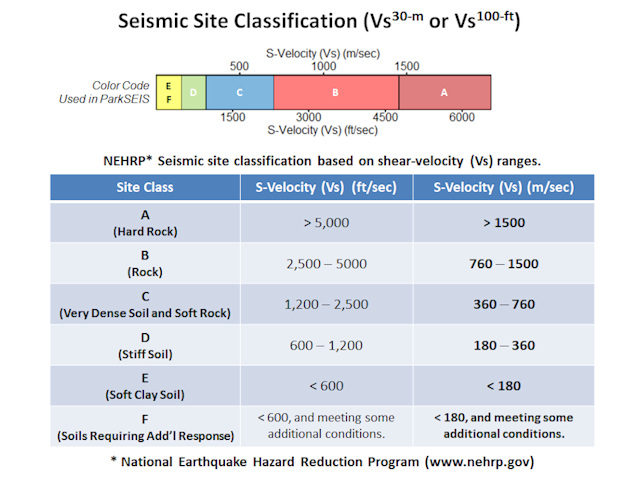 Seismic Site Classification Vs30m (Choon Park)