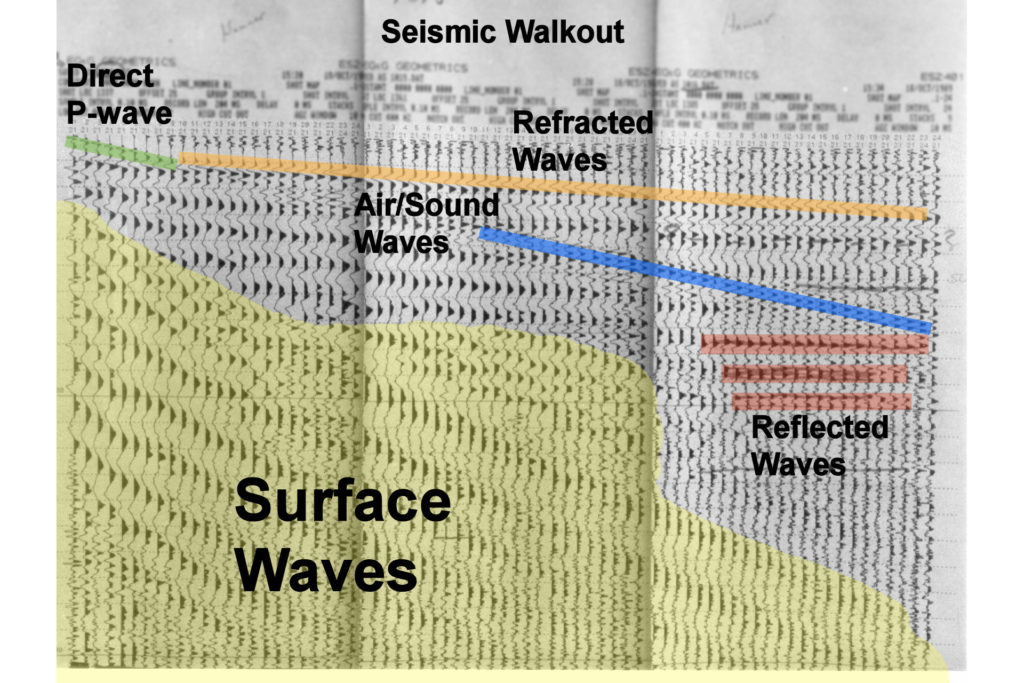 Seismic refracted reflected P-waves surface waves